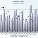 Graph of Market Time vs Selling Price