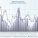 Graph comparing Volume of Homes Sold to Avg. List and Sold Price