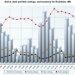 Chart - Active Sold and New Listings and Inventory for Rochester MN