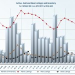 Inventory Trends for Rochester Minnesota